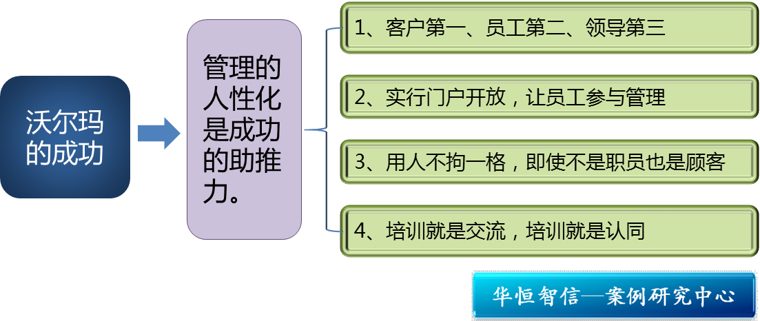 沃爾瑪的人性化管理實踐