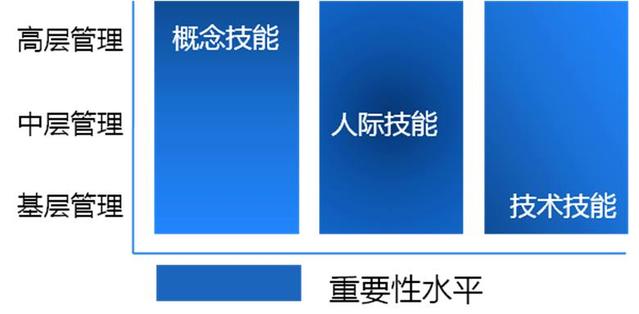 優秀管理者必須具備的“三大”基本技能