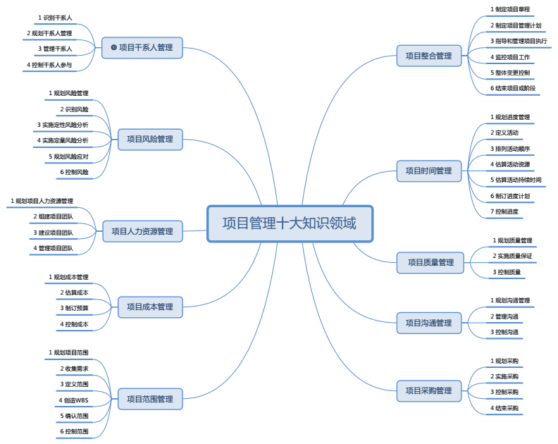 項目管理十大知識領域思維導圖與管理應用