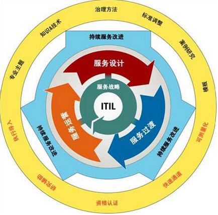2011年下半年 系統集成項目管理工程師練 習